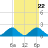 Tide chart for Hopyard Landing, Rappahannock River, Virginia on 2024/03/22