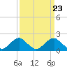 Tide chart for Hopyard Landing, Rappahannock River, Virginia on 2024/03/23