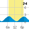 Tide chart for Hopyard Landing, Rappahannock River, Virginia on 2024/03/24