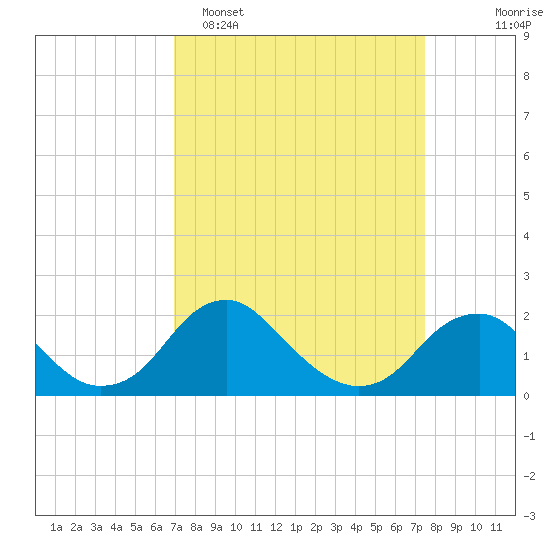 Tide Chart for 2024/03/28