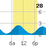 Tide chart for Hopyard Landing, Rappahannock River, Virginia on 2024/03/28