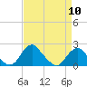 Tide chart for Hopyard Landing, Rappahannock River, Virginia on 2024/04/10