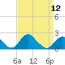 Tide chart for Hopyard Landing, Rappahannock River, Virginia on 2024/04/12