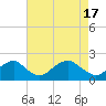 Tide chart for Hopyard Landing, Rappahannock River, Virginia on 2024/04/17