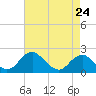 Tide chart for Hopyard Landing, Rappahannock River, Virginia on 2024/04/24