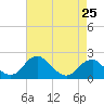 Tide chart for Hopyard Landing, Rappahannock River, Virginia on 2024/04/25