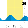 Tide chart for Hopyard Landing, Rappahannock River, Virginia on 2024/04/26