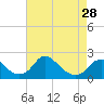 Tide chart for Hopyard Landing, Rappahannock River, Virginia on 2024/04/28