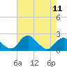 Tide chart for Hopyard Landing, Rappahannock River, Virginia on 2024/05/11