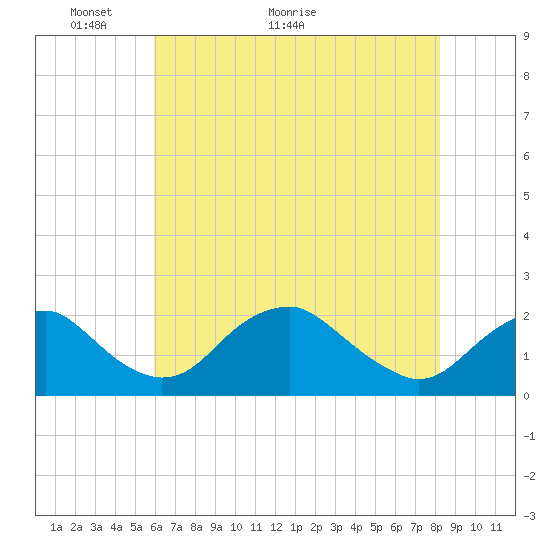 Tide chart for Hopyard Landing on 2024/05/14