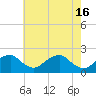 Tide chart for Hopyard Landing, Rappahannock River, Virginia on 2024/05/16