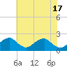 Tide chart for Hopyard Landing, Rappahannock River, Virginia on 2024/05/17
