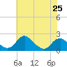 Tide chart for Hopyard Landing, Virginia on 2024/05/25