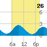 Tide chart for Hopyard Landing, Virginia on 2024/05/26