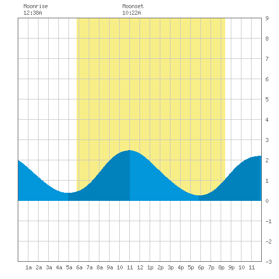 Tide chart for Hopyard Landing on 2024/05/28