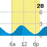 Tide chart for Hopyard Landing, Virginia on 2024/05/28