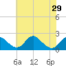 Tide chart for Hopyard Landing, Virginia on 2024/05/29