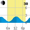 Tide chart for Hopyard Landing, Virginia on 2024/05/30