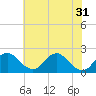 Tide chart for Hopyard Landing, Virginia on 2024/05/31