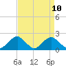 Tide chart for Hopyard Landing, Virginia on 2025/04/10