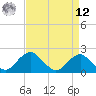 Tide chart for Hopyard Landing, Virginia on 2025/04/12