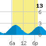 Tide chart for Hopyard Landing, Virginia on 2025/04/13