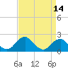 Tide chart for Hopyard Landing, Virginia on 2025/04/14