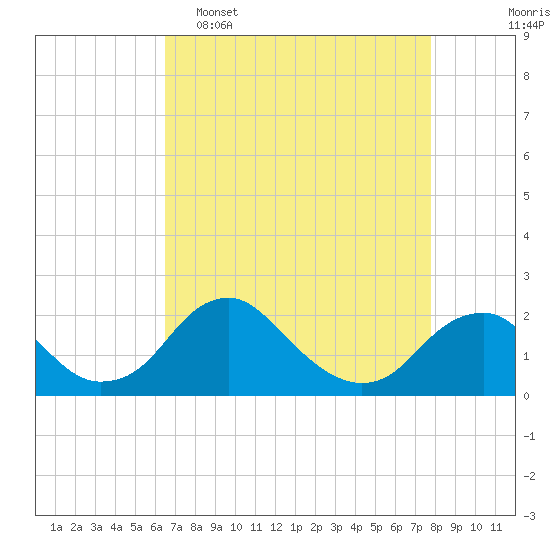 Tide chart for Hopyard Landing on 2025/04/16