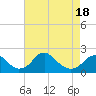 Tide chart for Hopyard Landing, Virginia on 2025/04/18