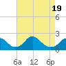 Tide chart for Hopyard Landing, Virginia on 2025/04/19