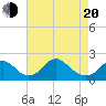 Tide chart for Hopyard Landing, Virginia on 2025/04/20