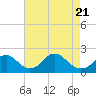 Tide chart for Hopyard Landing, Virginia on 2025/04/21