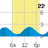 Tide chart for Hopyard Landing, Virginia on 2025/04/22