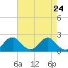 Tide chart for Hopyard Landing, Virginia on 2025/04/24