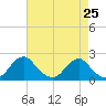 Tide chart for Hopyard Landing, Virginia on 2025/04/25