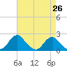 Tide chart for Hopyard Landing, Virginia on 2025/04/26