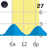 Tide chart for Hopyard Landing, Virginia on 2025/04/27