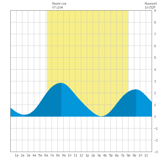 Tide chart for Hopyard Landing on 2025/04/29