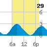 Tide chart for Hopyard Landing, Virginia on 2025/04/29