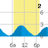 Tide chart for Hopyard Landing, Virginia on 2025/04/2
