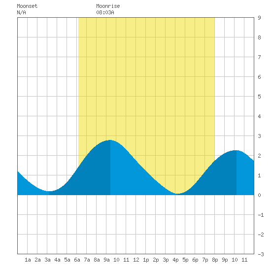 Tide chart for Hopyard Landing on 2025/04/30