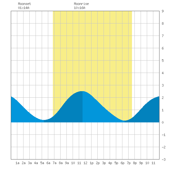 Tide chart for Hopyard Landing on 2025/04/03