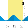 Tide chart for Hopyard Landing, Virginia on 2025/04/3
