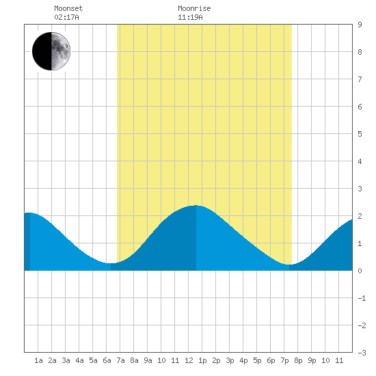 Tide chart for Hopyard Landing on 2025/04/04