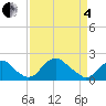Tide chart for Hopyard Landing, Virginia on 2025/04/4