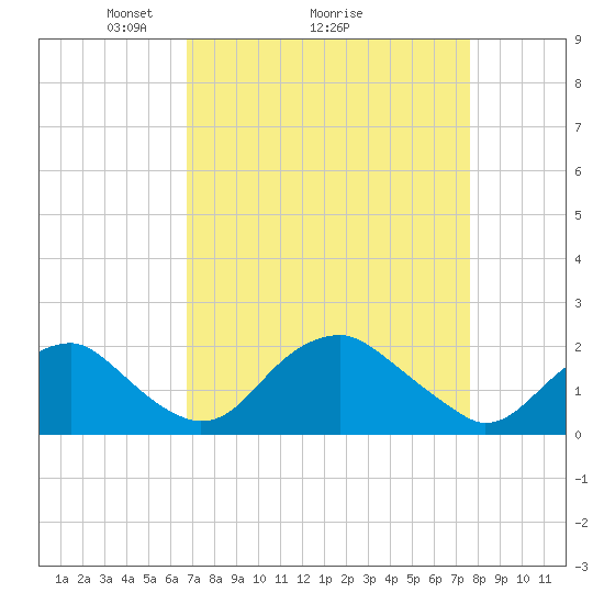Tide chart for Hopyard Landing on 2025/04/05
