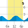 Tide chart for Hopyard Landing, Virginia on 2025/04/5