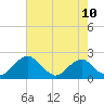 Tide chart for Hopyard Landing, Virginia on 2025/05/10