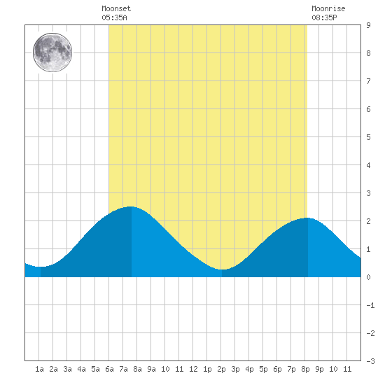 Tide chart for Hopyard Landing on 2025/05/12