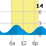 Tide chart for Hopyard Landing, Virginia on 2025/05/14